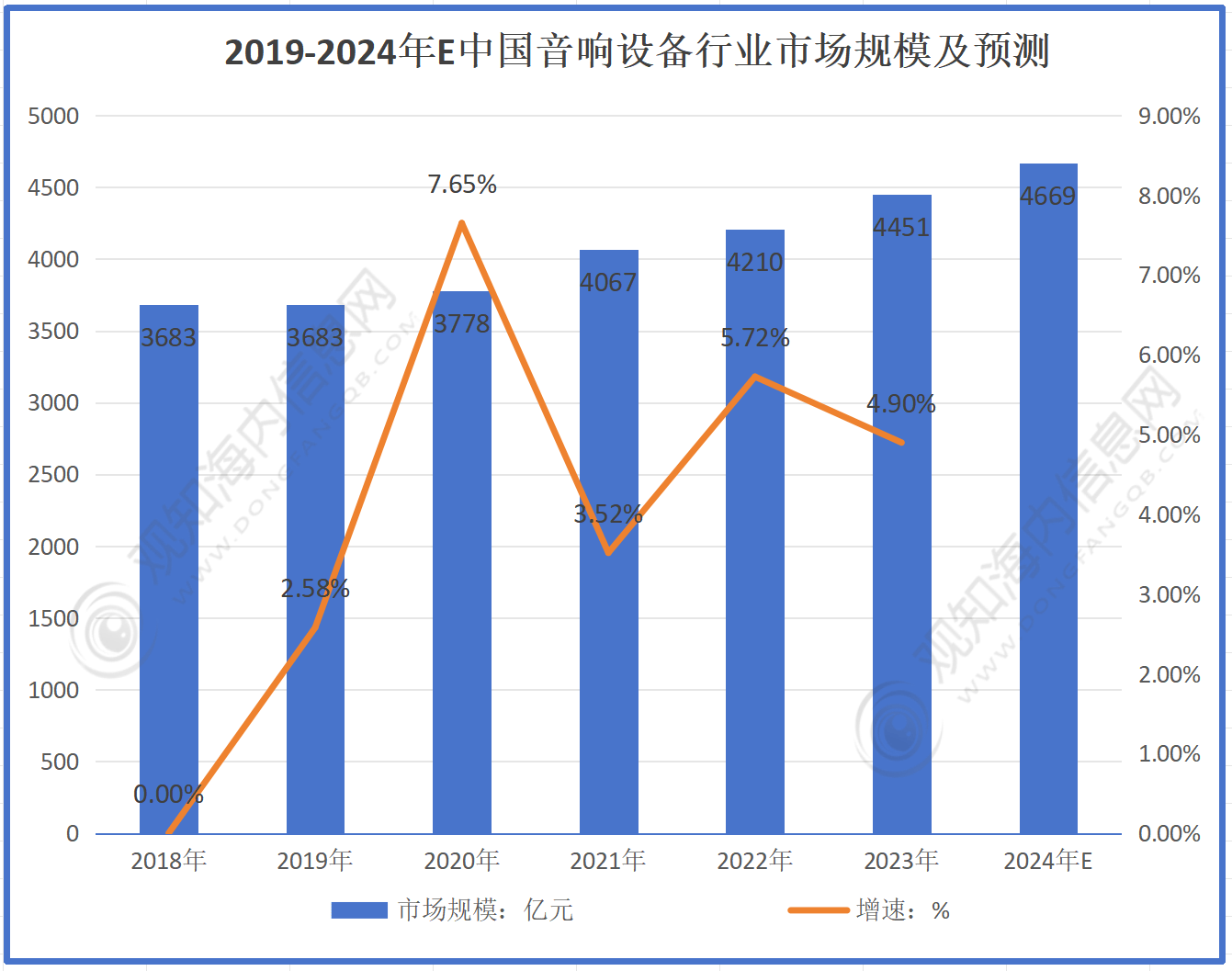 响行业市场规模有望突破4669亿元同比增长5%「图」龙8中国唯一入口最新行业数据