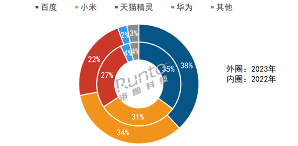 场内销量大降百度霸主地位未改2023年中国智能音箱市场：
