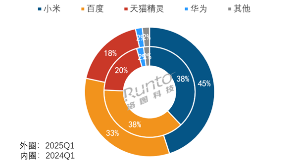 天猫三巨头垄断前三 占比高达965%中国智能音箱最新销量出炉：小米百度