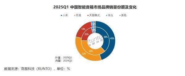 小米却独占鳌头份额达45%中国智能音箱市场一季度下滑